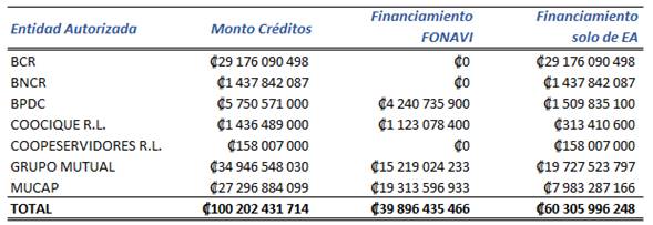 Tabla con los montos de los créditos formalizados por Entidad Autorizada.